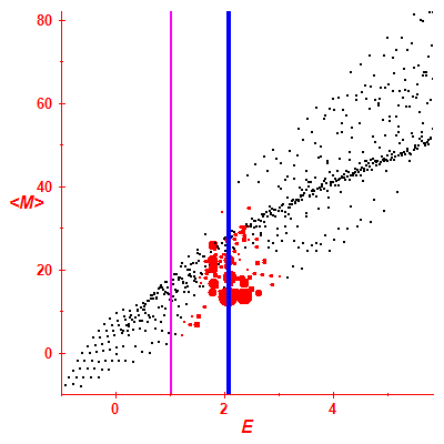 Peres lattice <M>